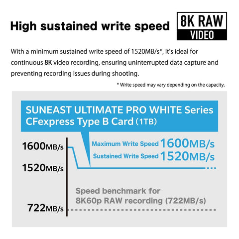 Suneast Cfexpress Type-b 512gb Memory Card White Series 1600mb/s • Camerastuff • South Africa